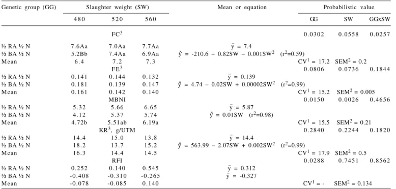 Figure 1 - Energy and protein balance of the diet of F1 Red Angus (full) or Blonde D’Aquitaine (empty) versus Nelore young bulls slaughtered at 480 (squares), 520 (triangles) and 560 kg (circles) of body weight.