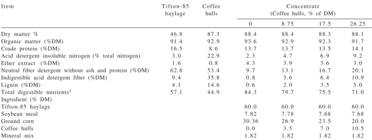 Table 1 - Nutritional composition and percentage of the ingredients in the experimental diet