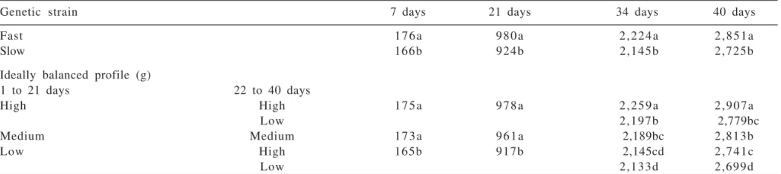 Table 4 - Body weight interaction between genetic strain and ideally balanced protein profile in male broilers at 34 days of age