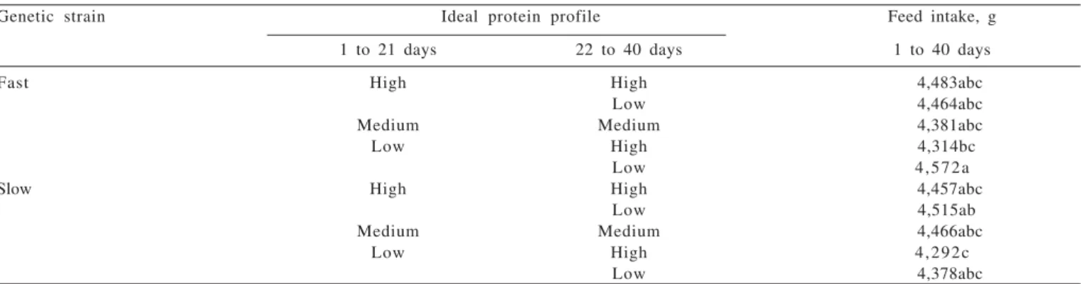 Table 6 - Feed intake interaction between genetic strain and ideally balanced protein profile on male broilers from 1 to 40 days of age