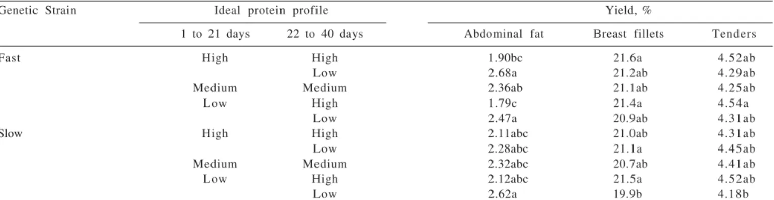 Table 9 - Carcass and commercial cut yield interaction between genetic strain and ideally balanced protein profile in male broilers at 34 d