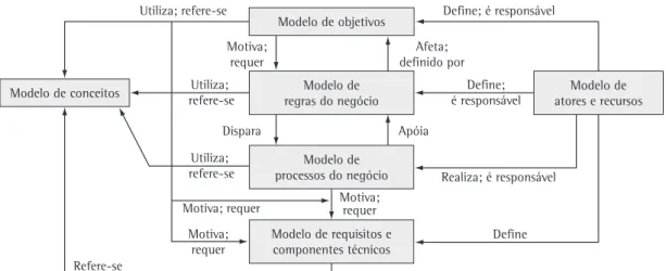 Figura 1. Submodelos do modelo organizacional EKD. Fonte: Bubenko, Stirna e Brash (1998).