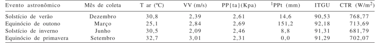 Tabela 1 - Médias das variáveis meteorológicas e índices de conforto térmico, registrados nas propriedades, nas diferentes épocas de coleta