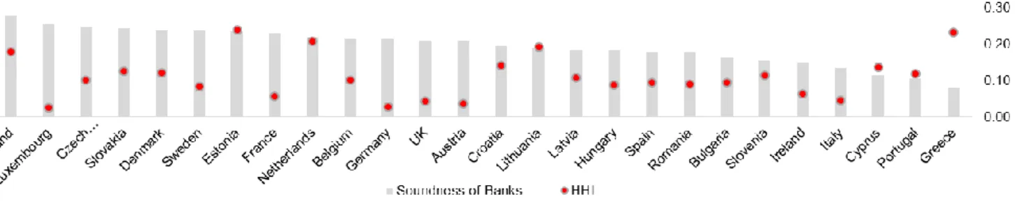 Figure 19. Soundness and Concentration in Banking Systems  Source: ECB (HHI) and World Economic Forum (Soundness Score) Figure 18