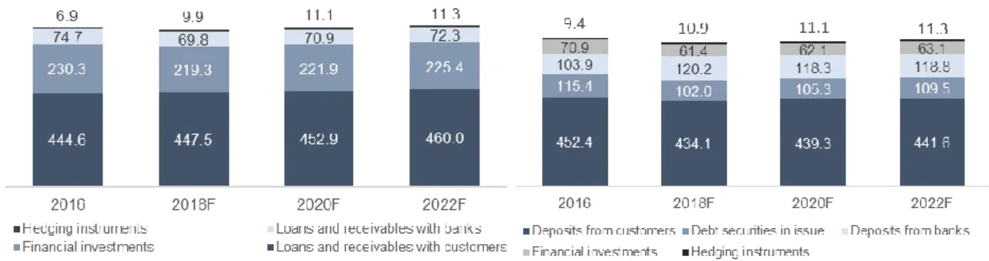 Figure 33. Total assets evolution (as bln 