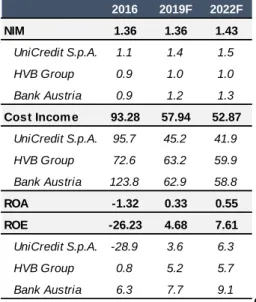 Figure 40. Financial Performance  Evolution (as %) 