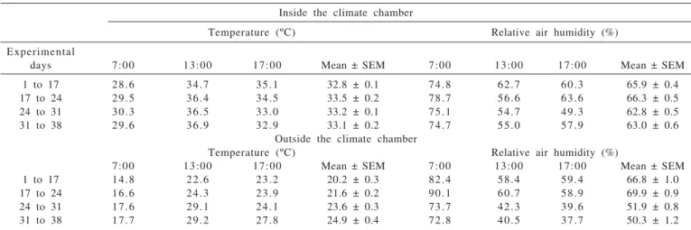 Table 1 – Weekly temperature and relative humidity means inside and outside the climate chamber where the animals were kept