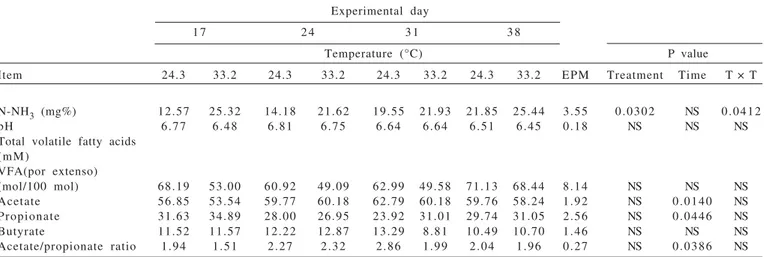 Table 3 - Dry matter ingestion, rectal temperature, radiant body temperature and triiodothyronine (T 3 ) and cortisol serum levels in experimental animals