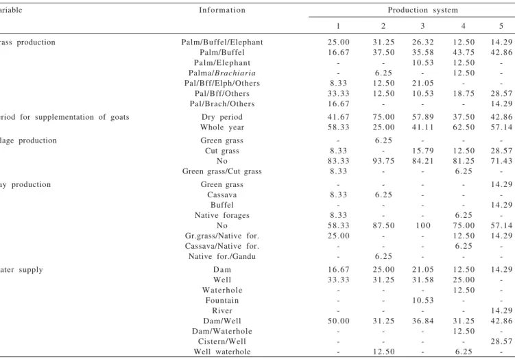 Table 4 - Feeding management according to the production system