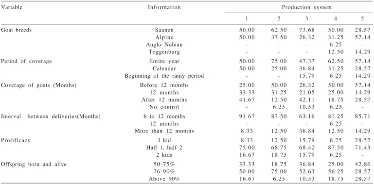 Table 5 - Reproductive management according to the production system