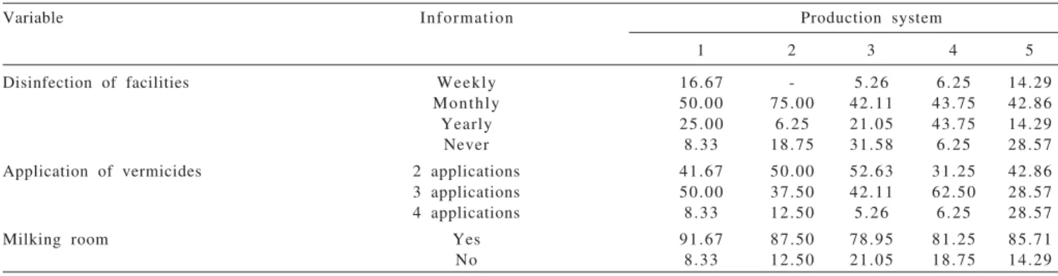 Table 7 - Rural Credit according to the Production System