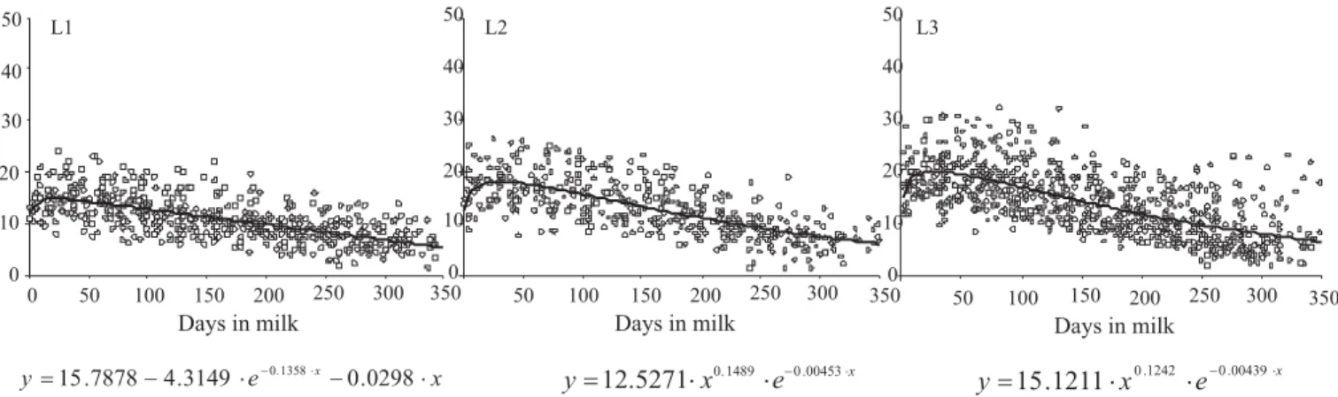 Figure 1 -  Lactation curves and lactation curve models selected that best fit the data of the L1, L2 and L3 subgroups