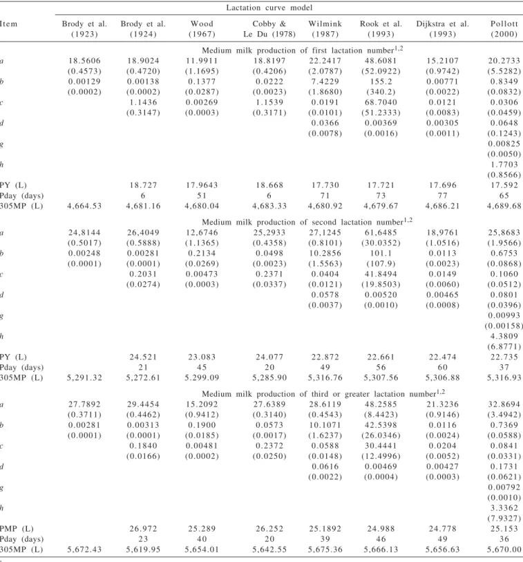 Table 6 - Parameters and estimates for the data of medium milk production herd farms