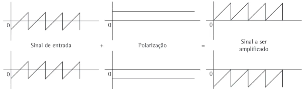 Figura 5. Efeito da polarização no sinal de entrada a ser amplificado.