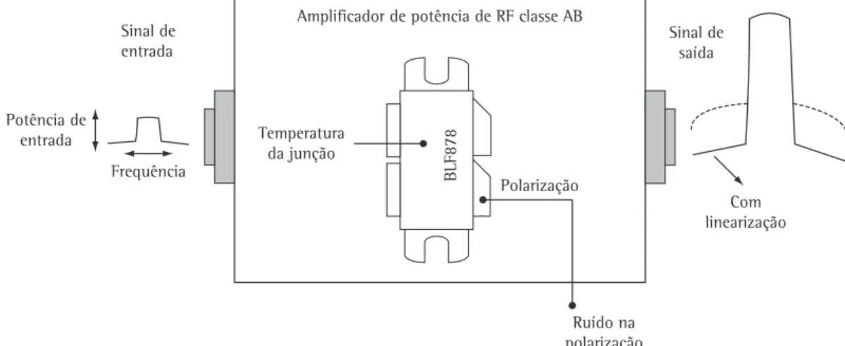 Figura 8. Fatores envolvidos e sua relação com o modelo físico do amplificador.