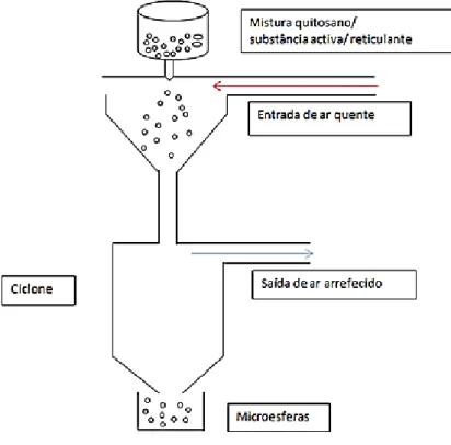 Figura 2-11: Representação esquemática do método de produção de microsferas por spray-drying