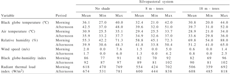 Table 2 - Mean, minimum (Min) and maximum (Max) of environmental variables and indices of comfort heat in different systems