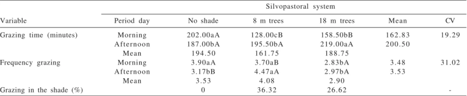 Table 3 - Time and frequency of grazing in silvopastoral systems in different periods of observation
