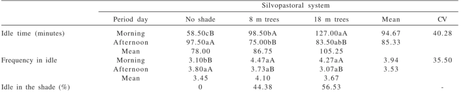 Figure 2 - Distribution of the behaviors in the shade and the black globe-humidity index at various times in silvopastoral systems.
