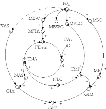 Figure 1 - Main variables of the problem that influence the value of the total gross income of the activity: H\J = change in the genetic group from Holstein to Jersey; VAS = value received per sold animal; MP = milk price;