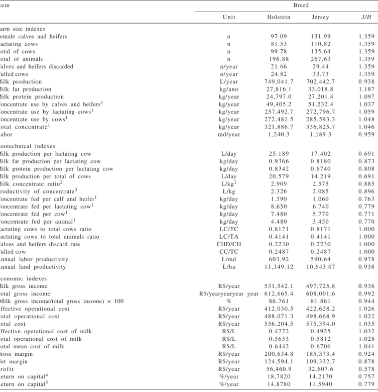 Table 3 - Size, technical and economic indicators of the production system using herds of the Holstein and Jersey breed