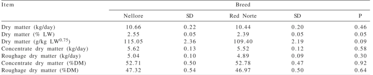 Table 2 -  Dry matter intake in Nellore and Red Norte steer finished in a feedlot