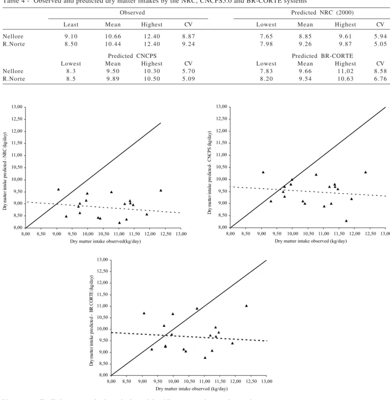 Figure 1 - Observed dry matter intakes and those predicted by the NRC, CNCPS5.0 and BR-CORTE nutritional systems for the Nellore breed (kg/day).