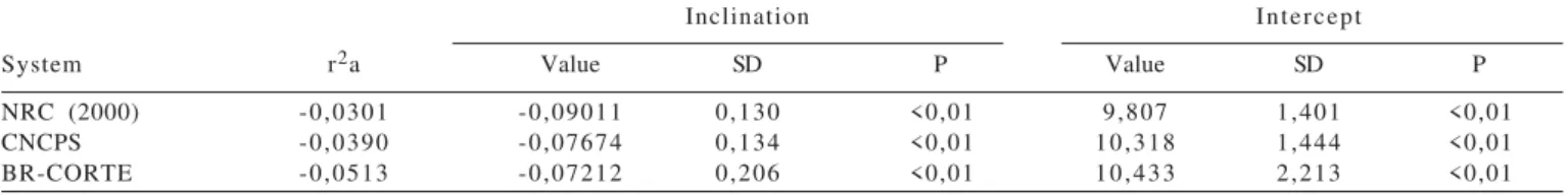 Table  5  - Regression of the observed dry matter intake values and those predicted by the NRC, CNCPS5.0 and BR-CORTE systems for the Nellore breed