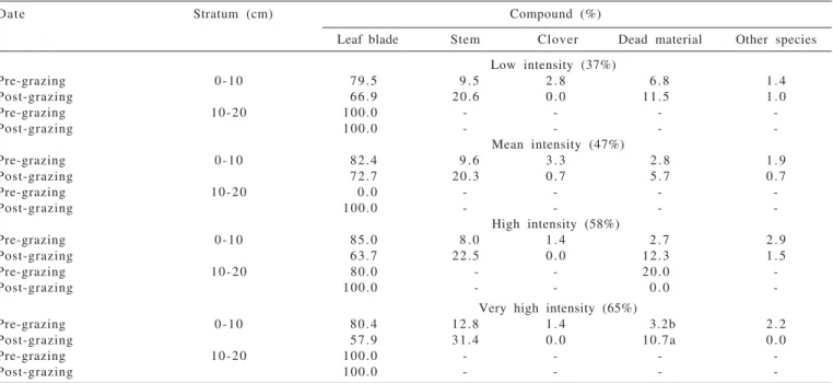 Table 2 - Morphological and botanical composition (%) of the vertical profile of Italian ryegrass plus red clover pasture in the  first grazing cycle (16 to 7/22/2007) when submitted to a range of defoliation intensities by female lambs