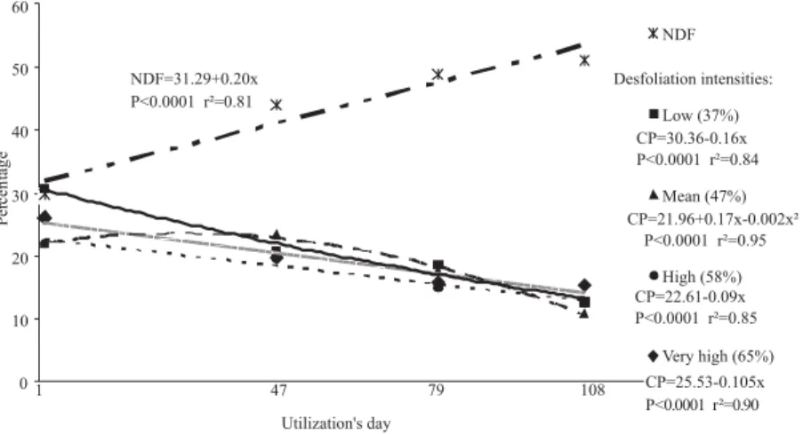 Figure 2 - Percentages of neutral detergent fiber (NDF) and crude protein (CP) of the forage as grazed by lambs on Italian ryegrass plus red clover when submitted to a range of defoliation intensities.