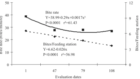 Figure 3 - Bite  rate  and  number of bites/feeding station on Italian ryegrass plus red clover pasture when submitted to a range of defoliation intensities by lambs.