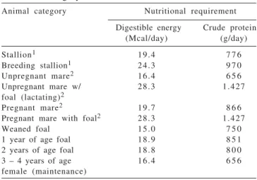Table 4 - Inventory of pasture areas and productivity spreadsheeTable 3 - List of animals, by category