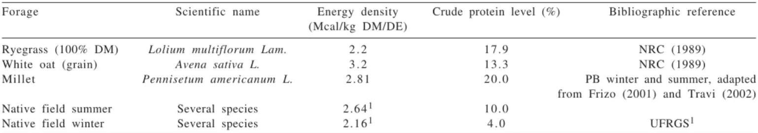 Table 5 - Energy density and protein of the forages used in the feeding management of Horse Farm animals