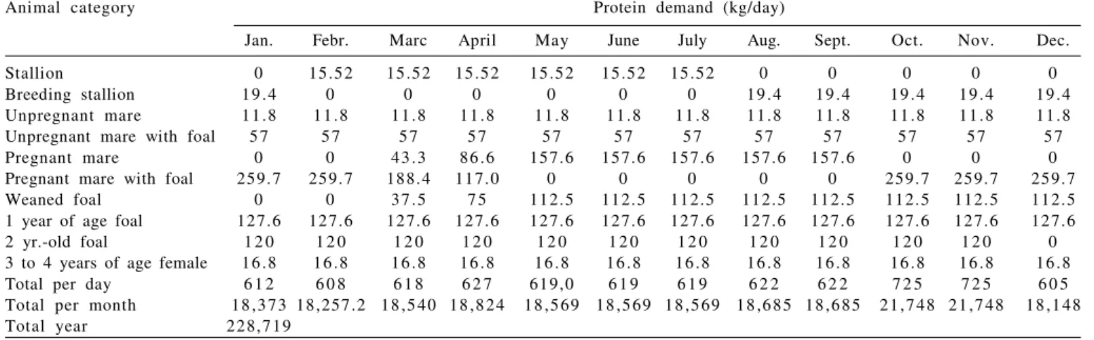 Table 8 - Crude protein demand (kg/day)