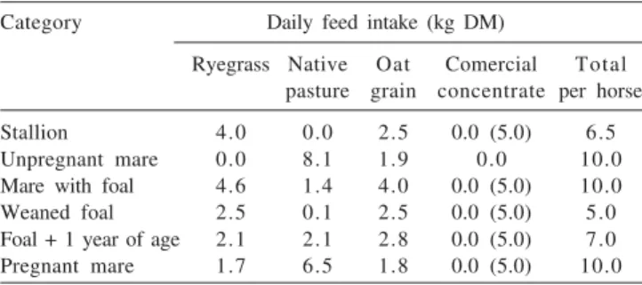 Table 11 - Daily feed intake in the 3 rd  period (May/June)