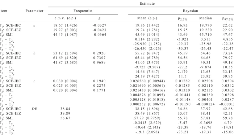 Table 2 - Frequentist and Bayesian estimates for the parameters of the model and the effective dry matter degradability