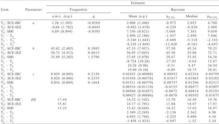 Table 4 - Frequentist estimates and estimates of the parameters of the model and the effective degradability of neutral detergent fiber