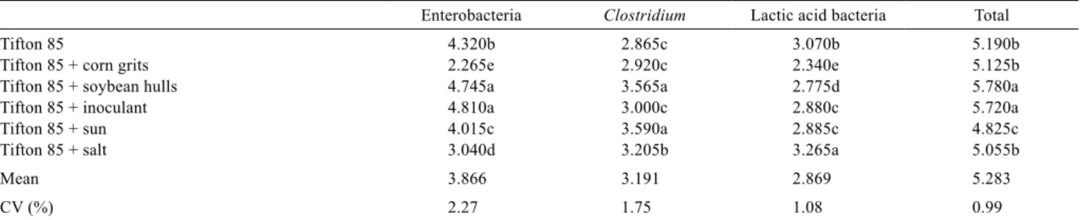 Table 1 - Occurrence of bacteria (log cfu/g) in Tifton 85 bermudagrass additives before ensilage