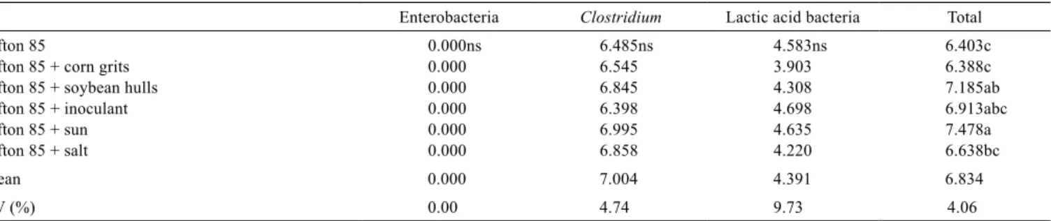 Table 2 - Occurrence of bacteria (log cfu/g) in Tifton 85 bermudagrass silage