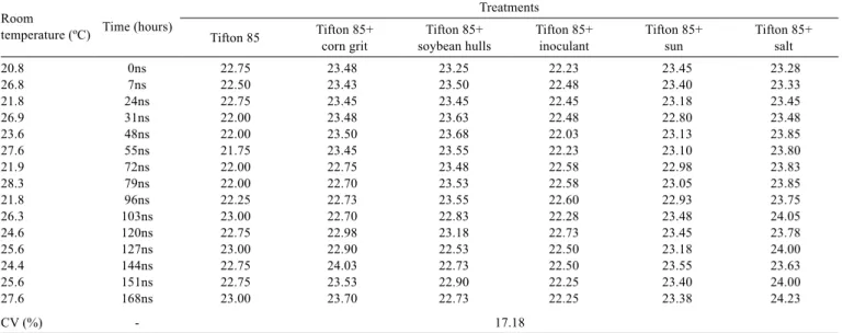 Table 5 - Average temperature of the silages from Tifton 85 bermudagrass 168 hours after opening silos Room 