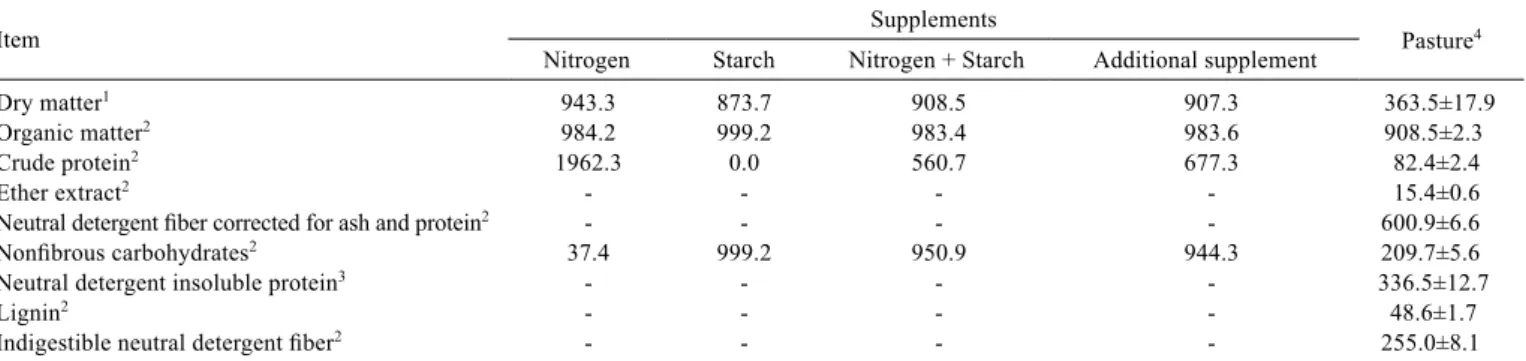 Table 1 - Chemical composition of pasture and supplements