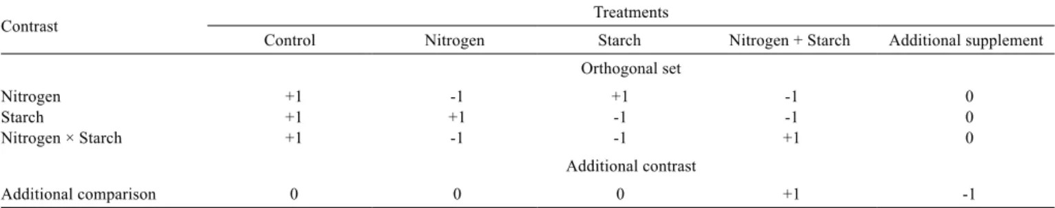 Table 2 - Distribution of coefﬁcients employed in the contrasts among treatments
