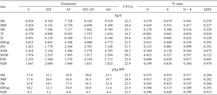 Table 4 - Evaluation of the interaction between nitrogen and starch  supplementation