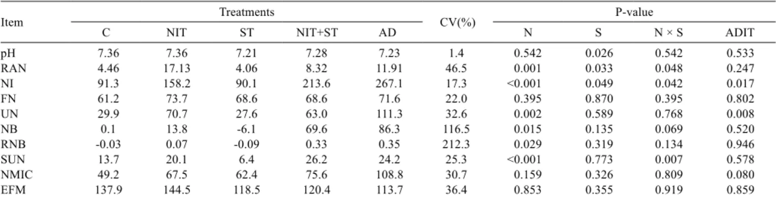 Table 6 - Least square means and coefﬁcients of variation (CV) for ruminal pH and other variables according to the treatments