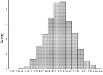 Figure 1 - A posteriori distribution for heritability for milk yield  estimated by Bayesian inference.