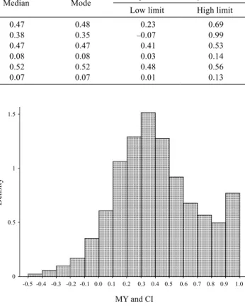 Figure  3  -  A  posteriori  distribution  for  heritability  for  calving  intervals estimated by Bayesian inference.