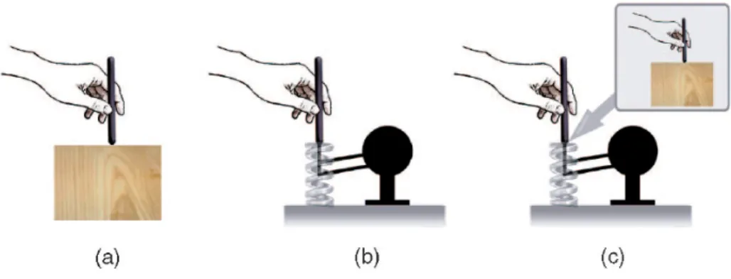 Figure 2 – Example of haptic feedback:  a) contact with a real object; b) position-based virtual wood;  c) event-based  virtual wood 