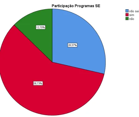 Figura 3. Percentagem de alunos que participam em PSE 