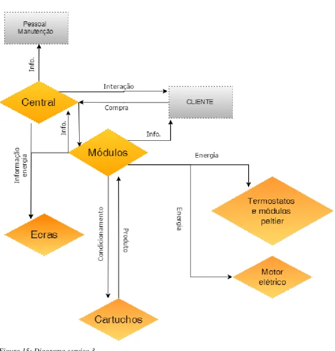 Figura 15: Diagrama serviço 3