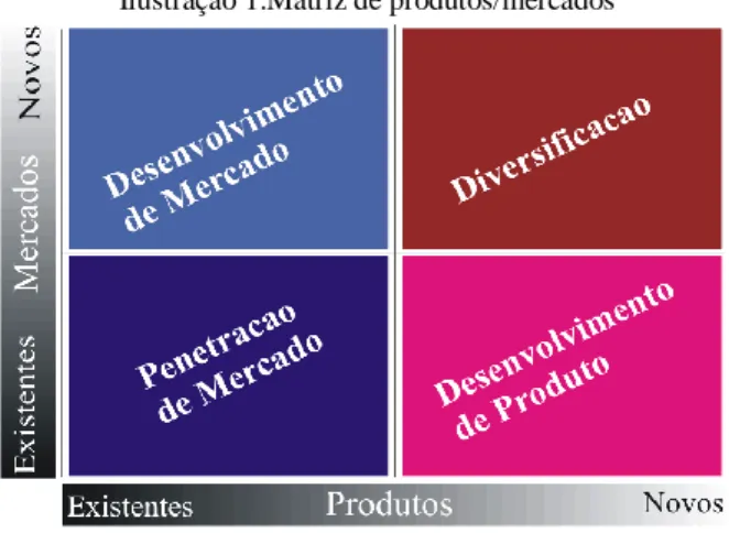 Ilustração 1:Matriz de produtos/mercados